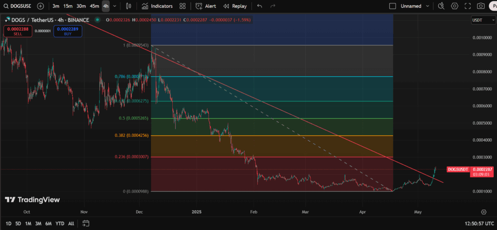 لورس :تحلیل داگز؛ زمان رشد DOGS فرا رسیده است؟