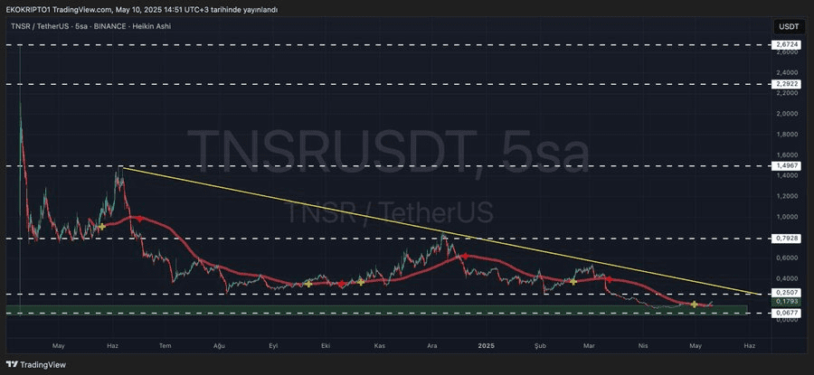 لورس :این ۴ آلت کوین امروز بیشتر از ۲۰ درصد رشد کردند! دلیل پامپ قیمت چیست؟