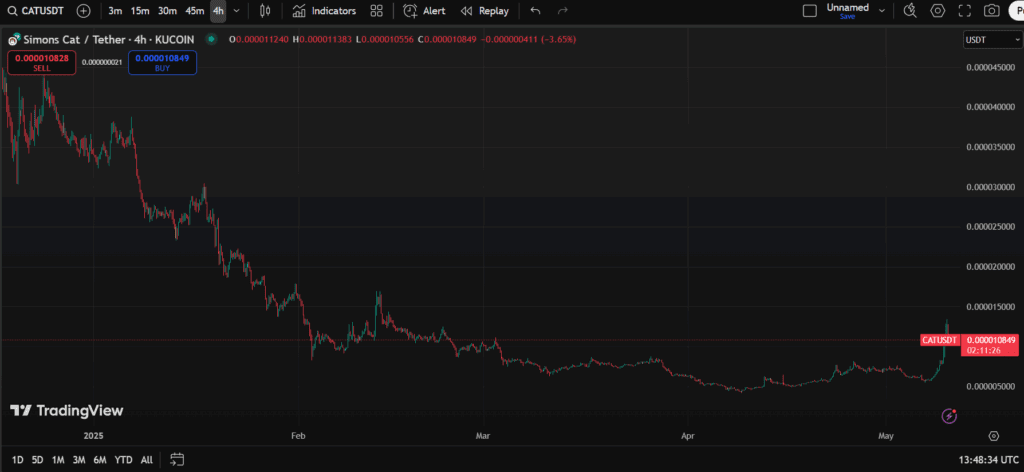 نمودار قیمت سیمونز کت آلت کوین