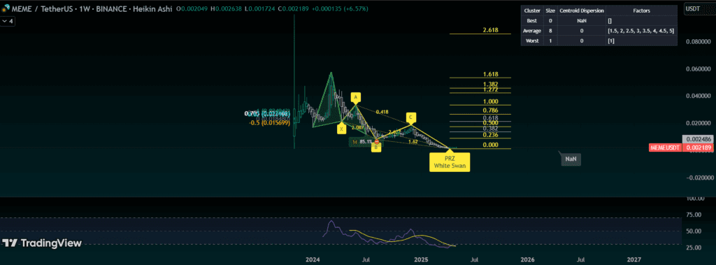 نمودار قیمت میم کوین