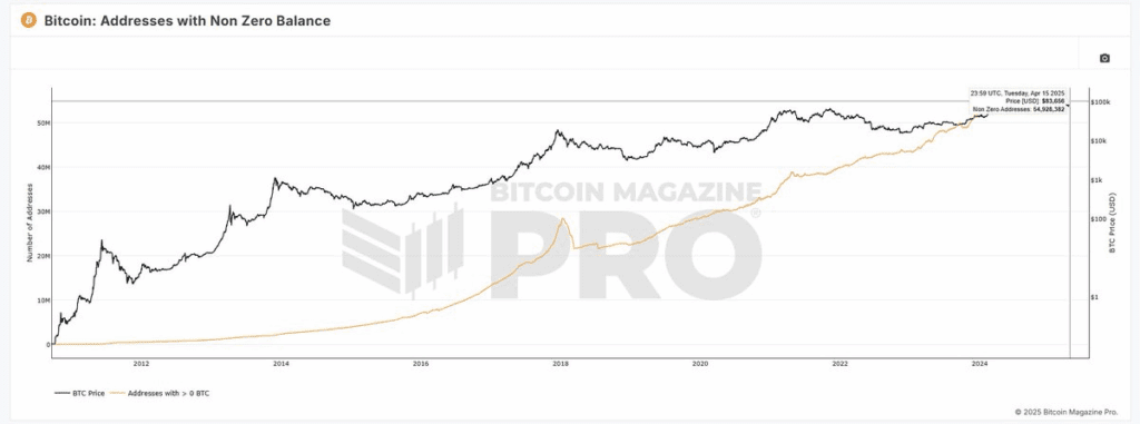 لورس :کمتر از ۱ درصد از مردم جهان بیت کوین دارند!
