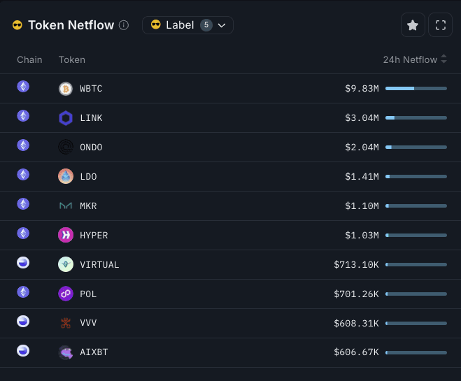 لورس :پول‌ هوشمند در ۲۴ ساعت گذشته چه آلت کوین‌هایی خریده است؟