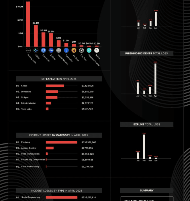 لورس :هویت هولدر بدشانسی که ۳۳۰ میلیون دلار بیت کوین را از دست داد، مشخص شد!