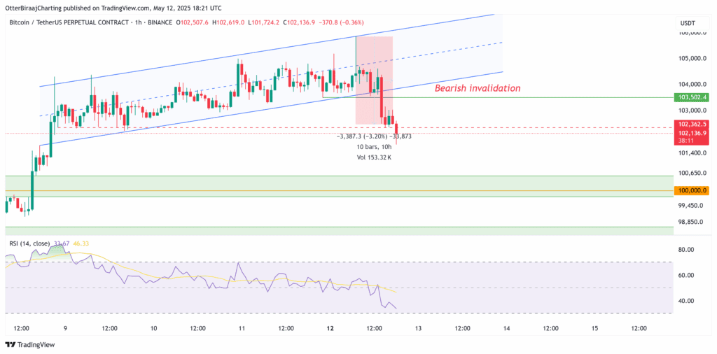 لورس :اولین توقف بیت کوین در مسیر صعودی: ریزش BTC ادامه دارد؟