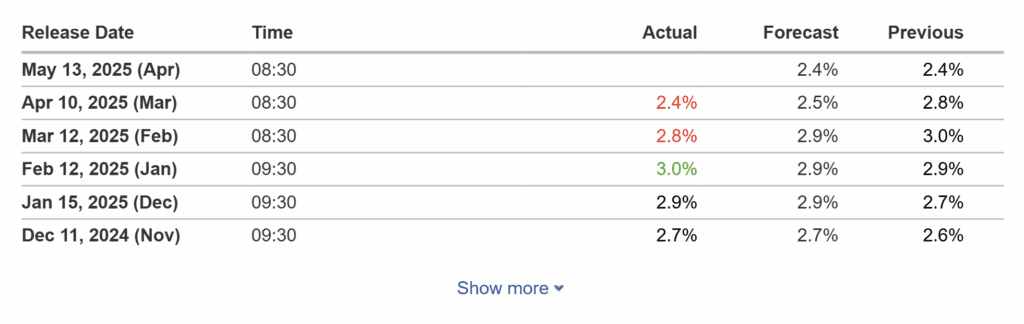 دادههای CPI آمریکا