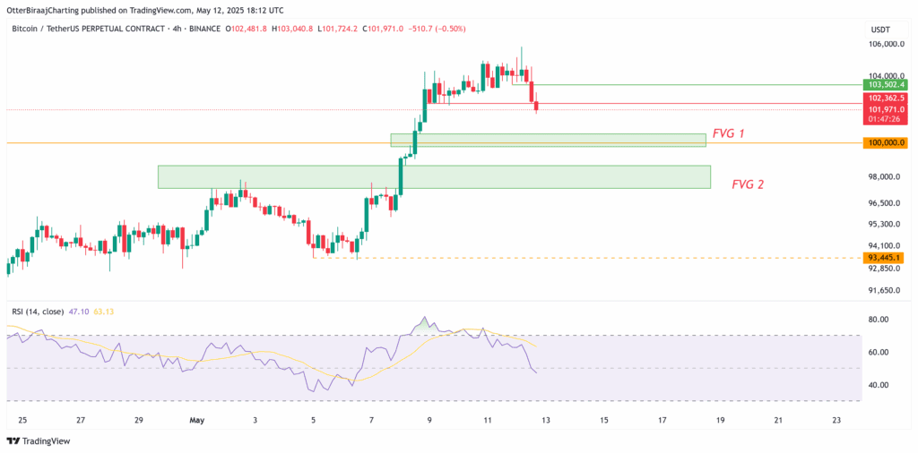 چارت ۴ ساعته بیت کوین