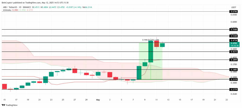 لورس :بررسی ۳ آلت کوین که بهتر است در این هفته تحت نظر بگیرید