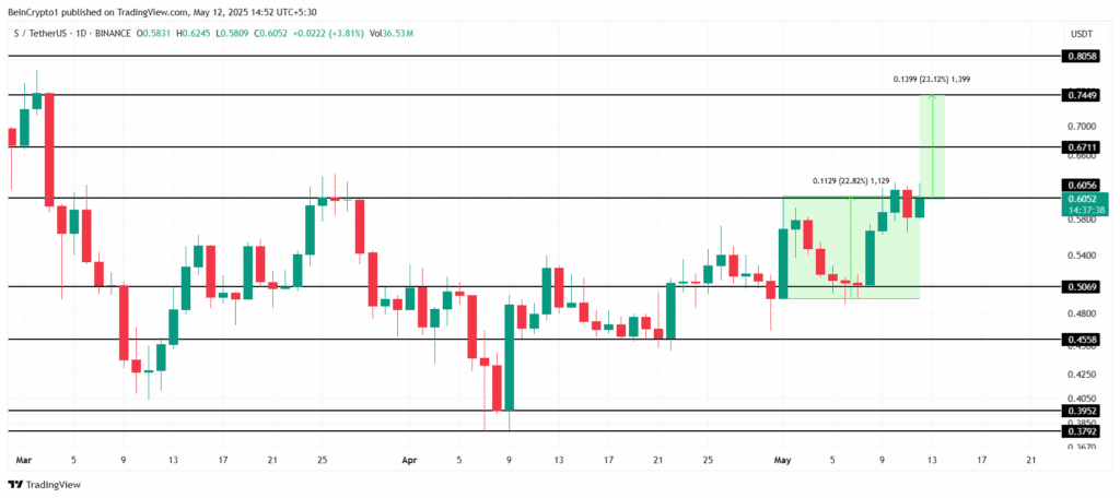 تحلیل قیمت سونیک