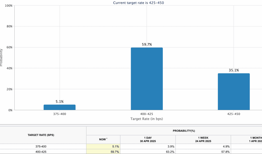 لورس :بیت کوین در انتظار کاهش نرخ بهره؛ پامپ BTC در راه است؟