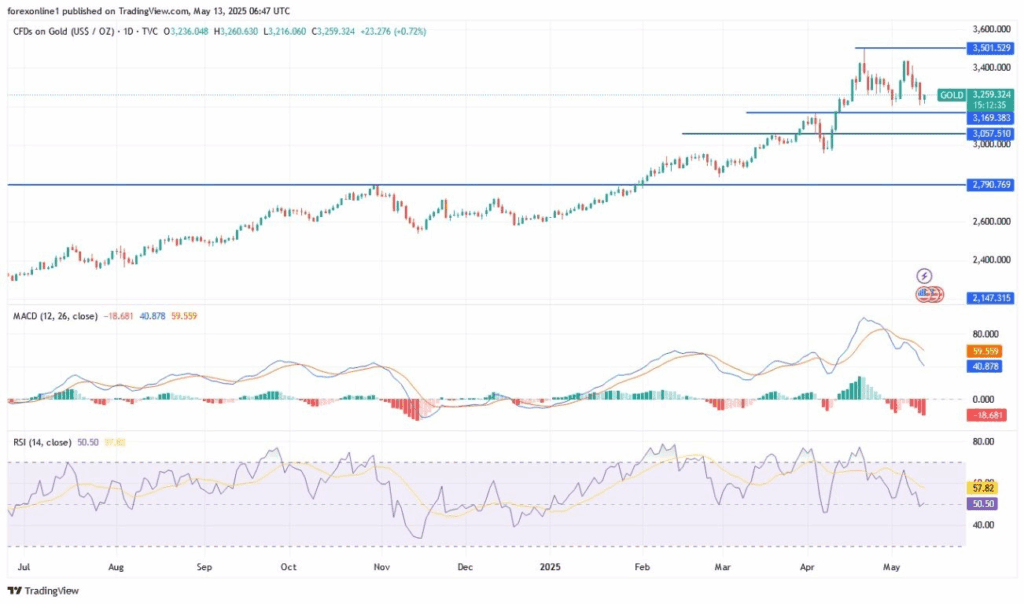 لورس :تحلیل قیمت جهانی طلا؛ روزهای خوب طلا تمام شده‌ است؟