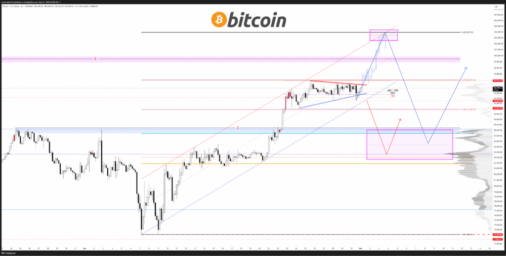نمودار قیمت بیت کوین