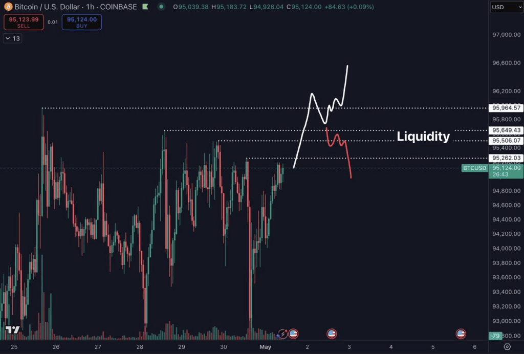 نمودار یک ساعته قیمت بیت کوین