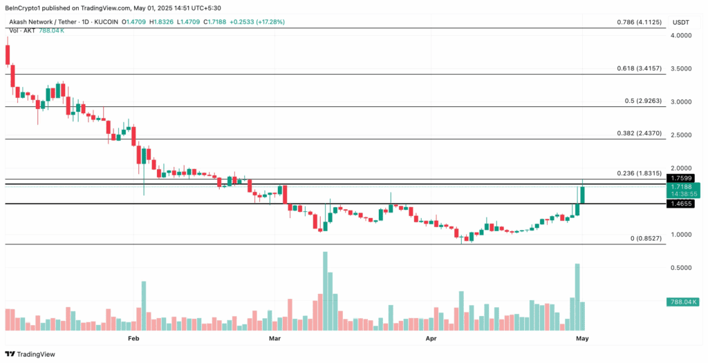 نمودار قیمت آکاش نتورک آلت کوین