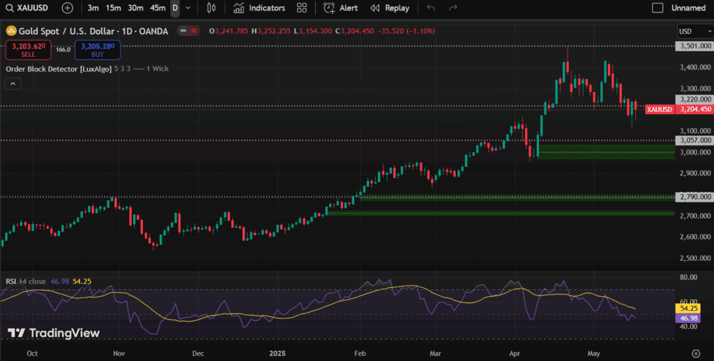 لورس :تحلیل قیمت جهانی طلا؛ در چه صورتی طلا دوباره رشد می‌کند؟