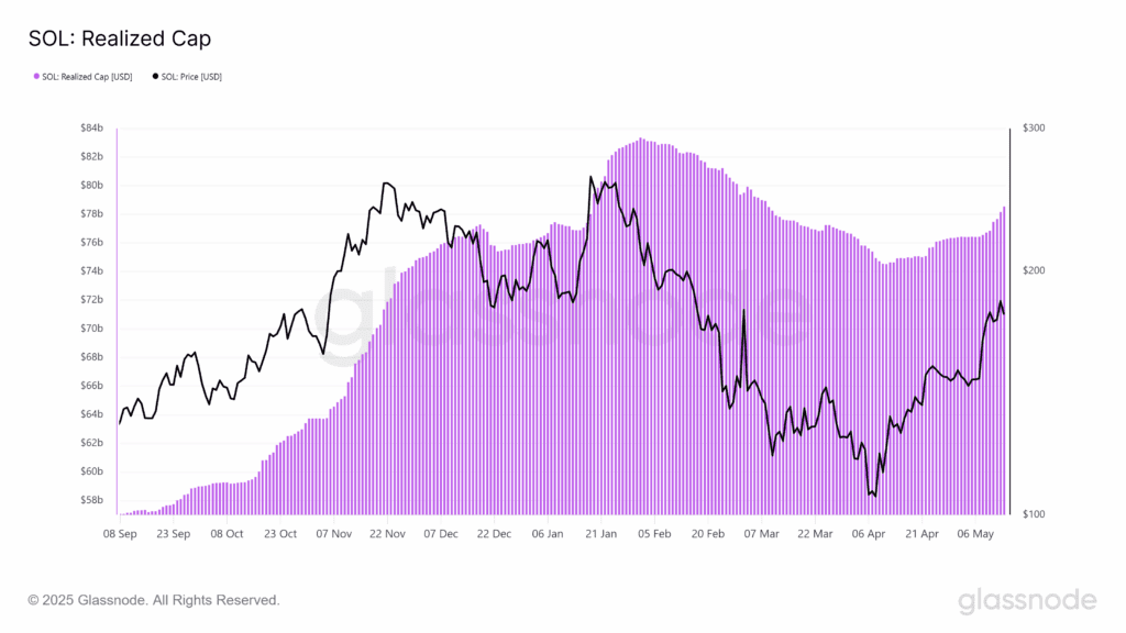ارزش بازار تحقق‌یافته سولانا