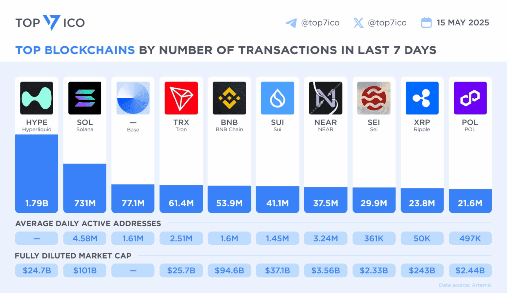 بهترین بلاک چین‌ها از نظر تعداد تراکنش‌ها