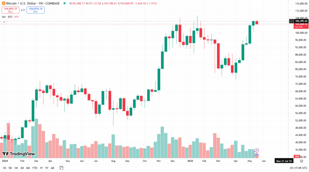 لورس :رشد تقاضای خرد بیت کوین؛ فقط ۳ درصد تا رکورد جدید مانده است!