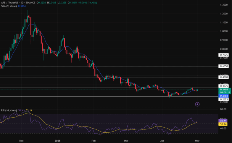 نمودار یک روزه قیمت آربیتروم آلت کوین