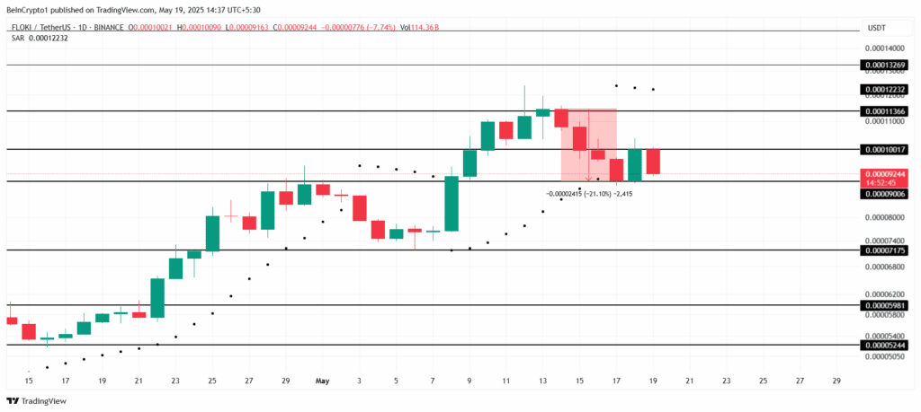 تحلیل قیمت فلوکی
