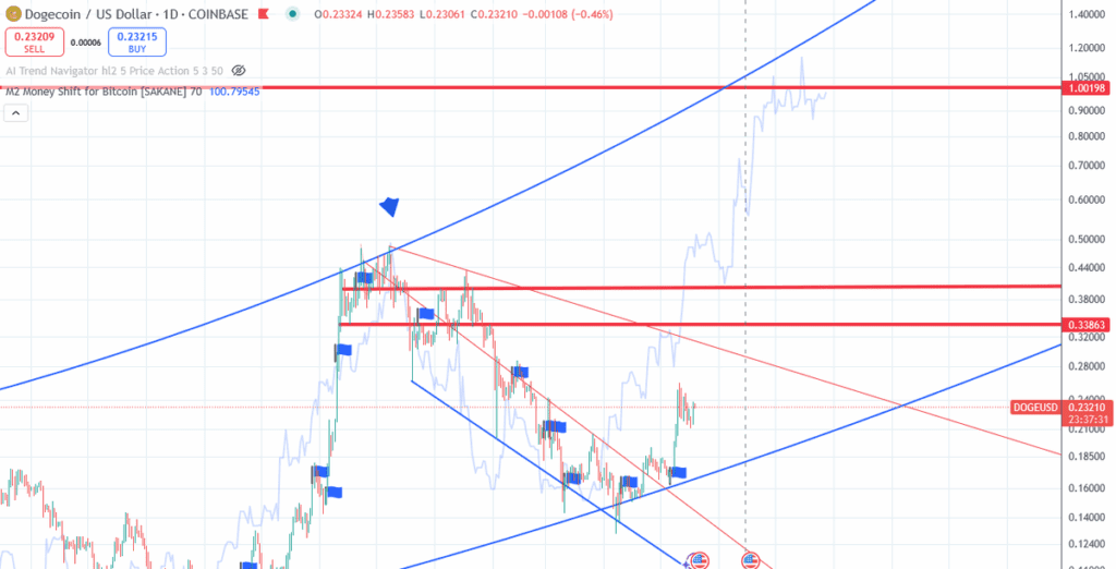 نمودار قیمت دوج کوین آلت کوین