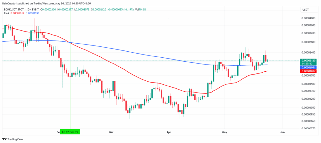 لورس :تقاطع طلایی بونک؛ منتظر رشد ۷۷ درصدی BONK باشیم؟