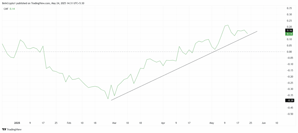اندیکاتور Chaikin Money Flow بونک