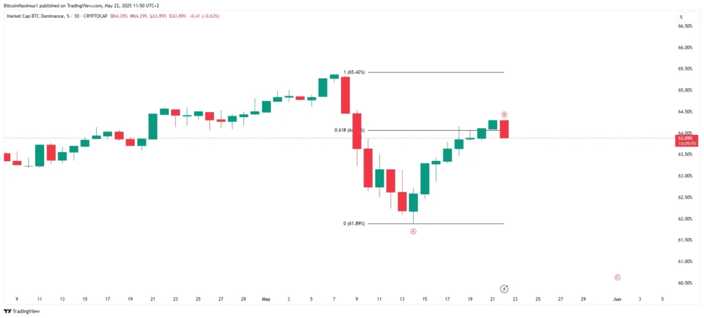 چارت روزانه دامیننس بیت کوین آلت سیزن