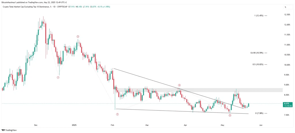 ارزش بازار آلت کوین‌ها