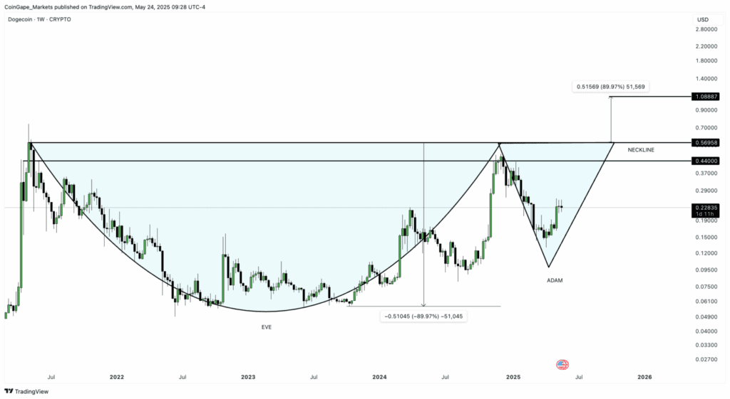 لورس :الگوی آدم و حوا در نمودار دوج کوین! قیمت DOGE به ۱ دلار می‌رسد؟
