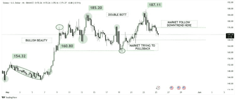 نمودار قیمت سولانا آلت کوین