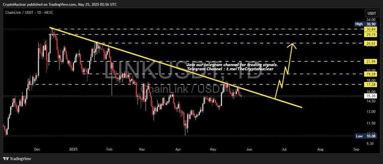 نمودار قیمت چین لینک آلت کوین