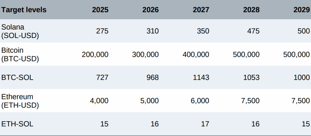 پیشبینی استاندارد چارترد برای قیمت ارزهای دیجیتال مختلف