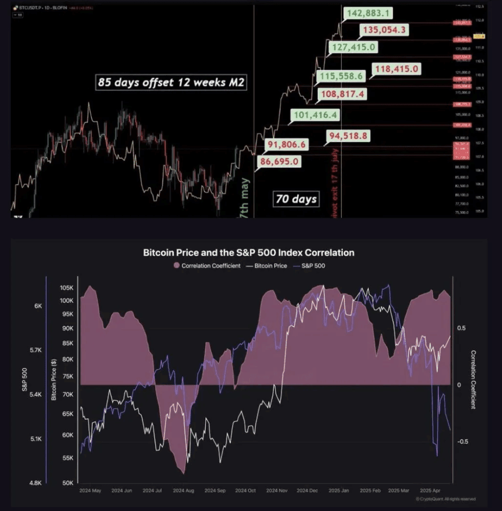 همبستگی شاخص M2، قیمت بیت کوین و شاخص S&P 500