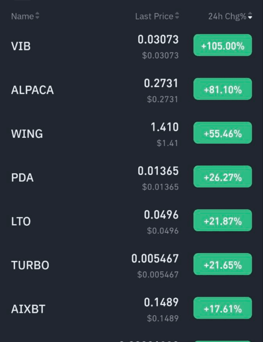 لورس :ترند عجیب و خطرناک بازار کریپتو: حذف شدن از بایننس!