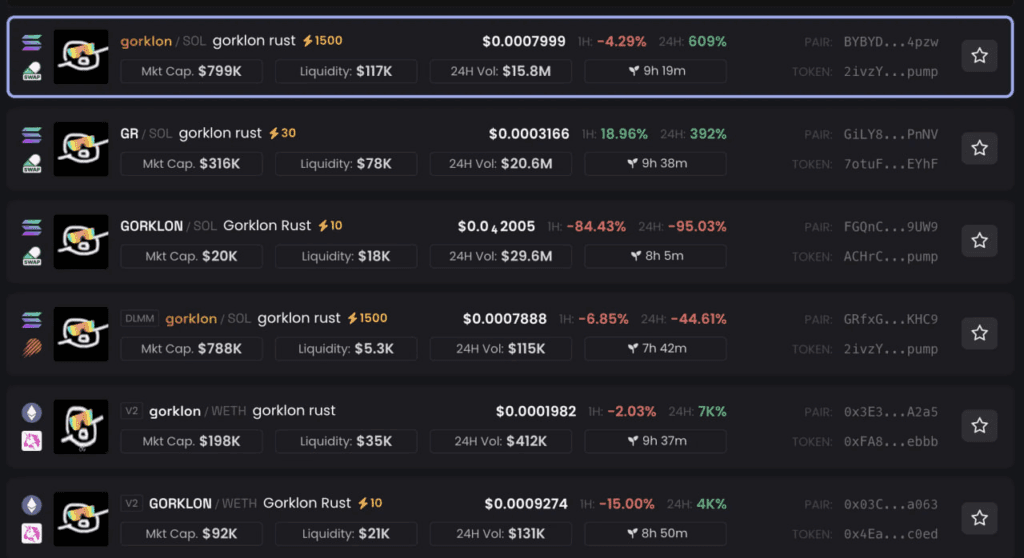 لورس :رشد ۷٬۰۰۰ درصدی توکن gorklon باز هم به خاطر ایلان ماسک!