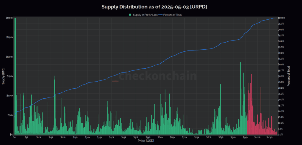 توزیع بیت کوین