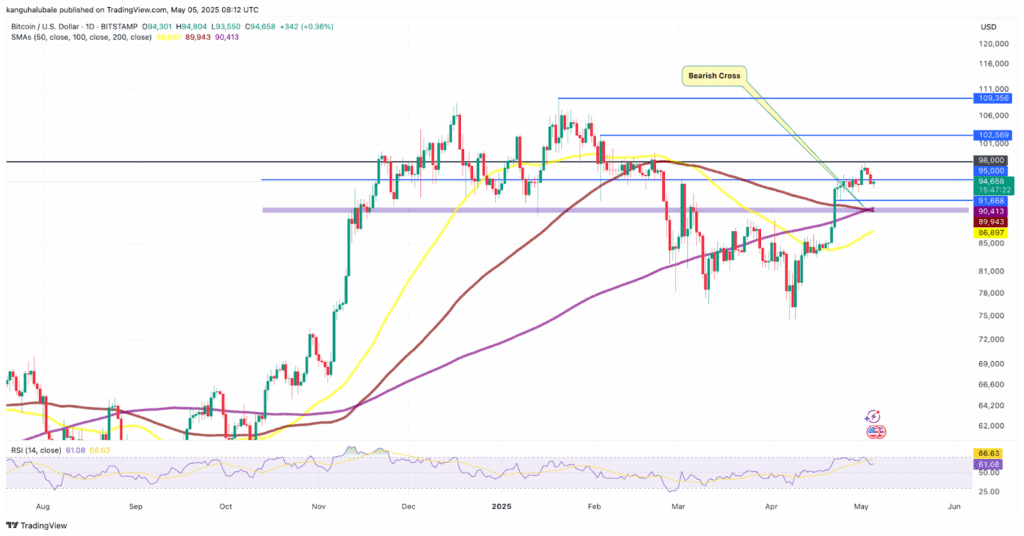 چارت روزانه بیت کوین