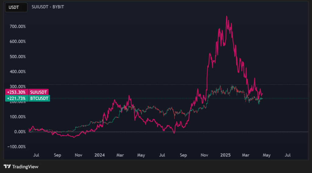 نمودار قیمت بیت کوین و سویی