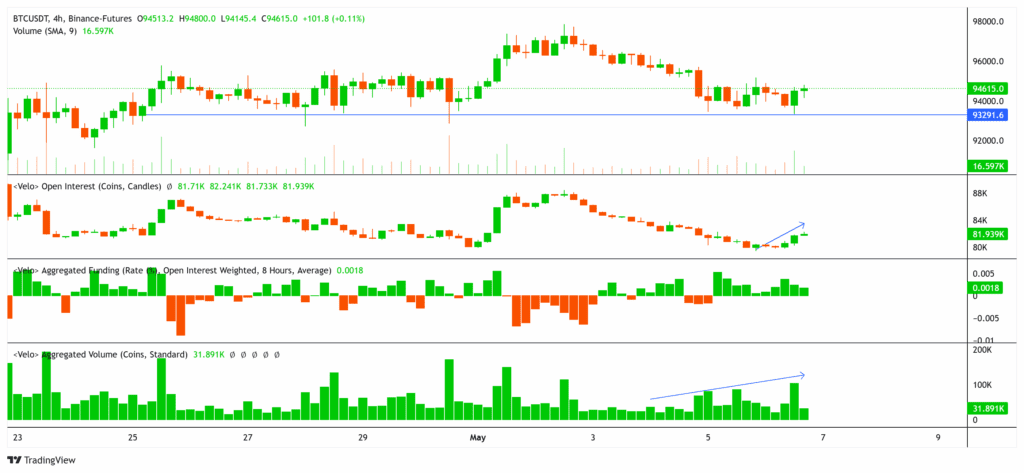 اندیکاتور اوپن اینترست، مجموع حجم، فاندینگ ریت و قیمت بیت کوین