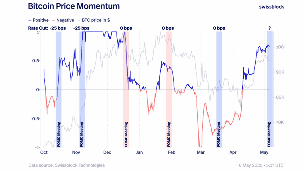 مومنتوم قیمت بیت کوین نزدیک به جلسات FOMC