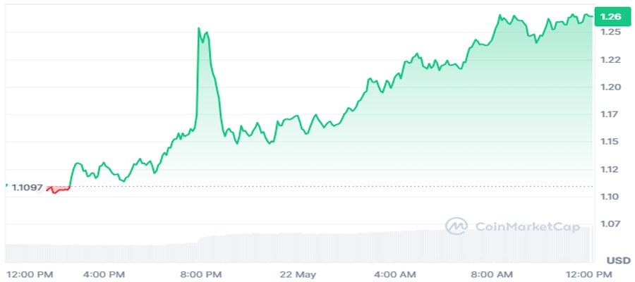 just-in-worldcoin-raises-135-million-wld-price-jumps-15