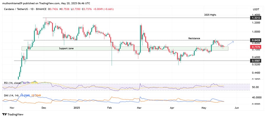 last-time-this-happened-cardano-price-hit-3-1-will-history-repeat-