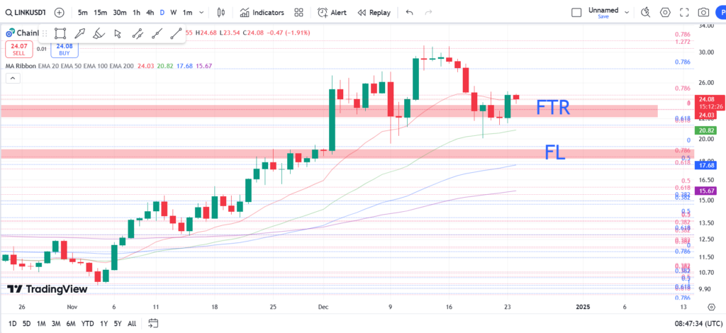 نمودار روزانه چین لینک- 4 دی