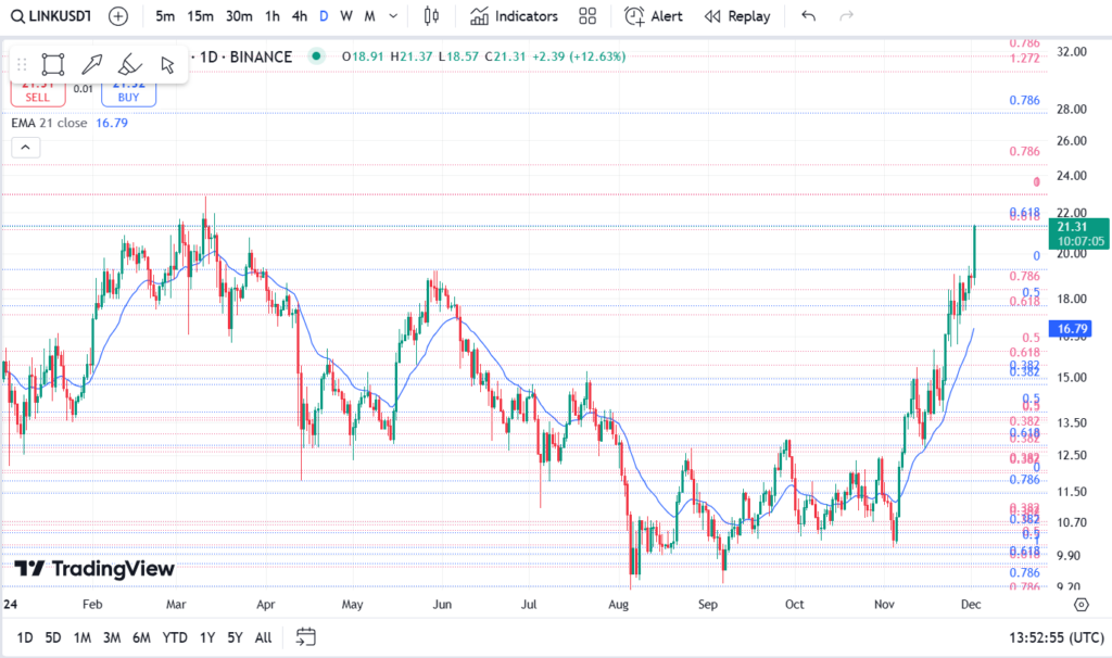نمودار روزانه چین لینم- ۱۲ آذر