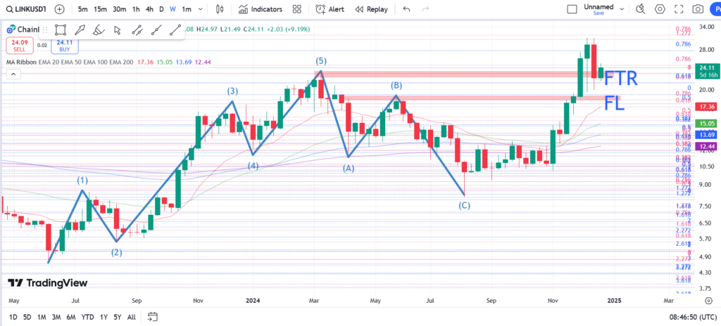 نمودار هفتگی چین لینک- 4 دی