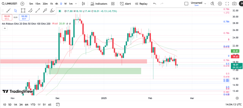 نمودار روزانه چین لینک - 1 اسفند