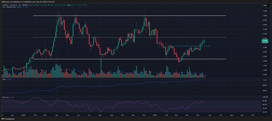 pendle-crypto-can-force-a-price-rally-to-7-only-if-certain-conditions-are-met