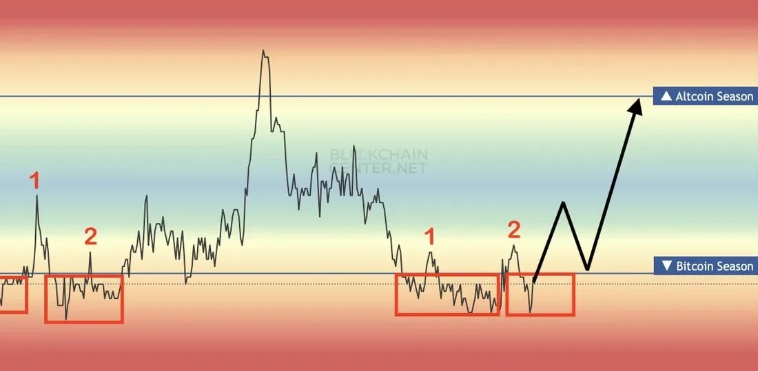 لورس :پیشبینی تحلیلگر مطرح: فصل آلت کوینها نزدیک است!