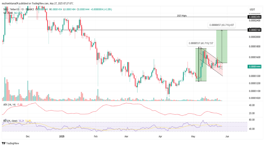 شیبا اینو آماده جهش ۴۳ درصدی؛ ۳ سیگنال صعودی که نباید نادیده بگیرید!