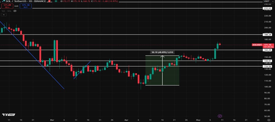 solana-price-eyes-breakout-above-180-resistance-as-cup-and-handle-pattern-forms